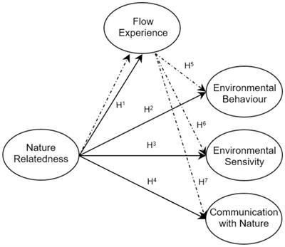 Nature relatedness, flow experience, and environmental behaviors in nature-based leisure activities